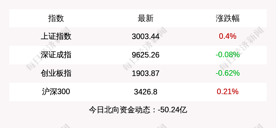 沪指收盘上涨0.4%，重返3000点，创业板指下跌0.62%，房地产板块集体走强