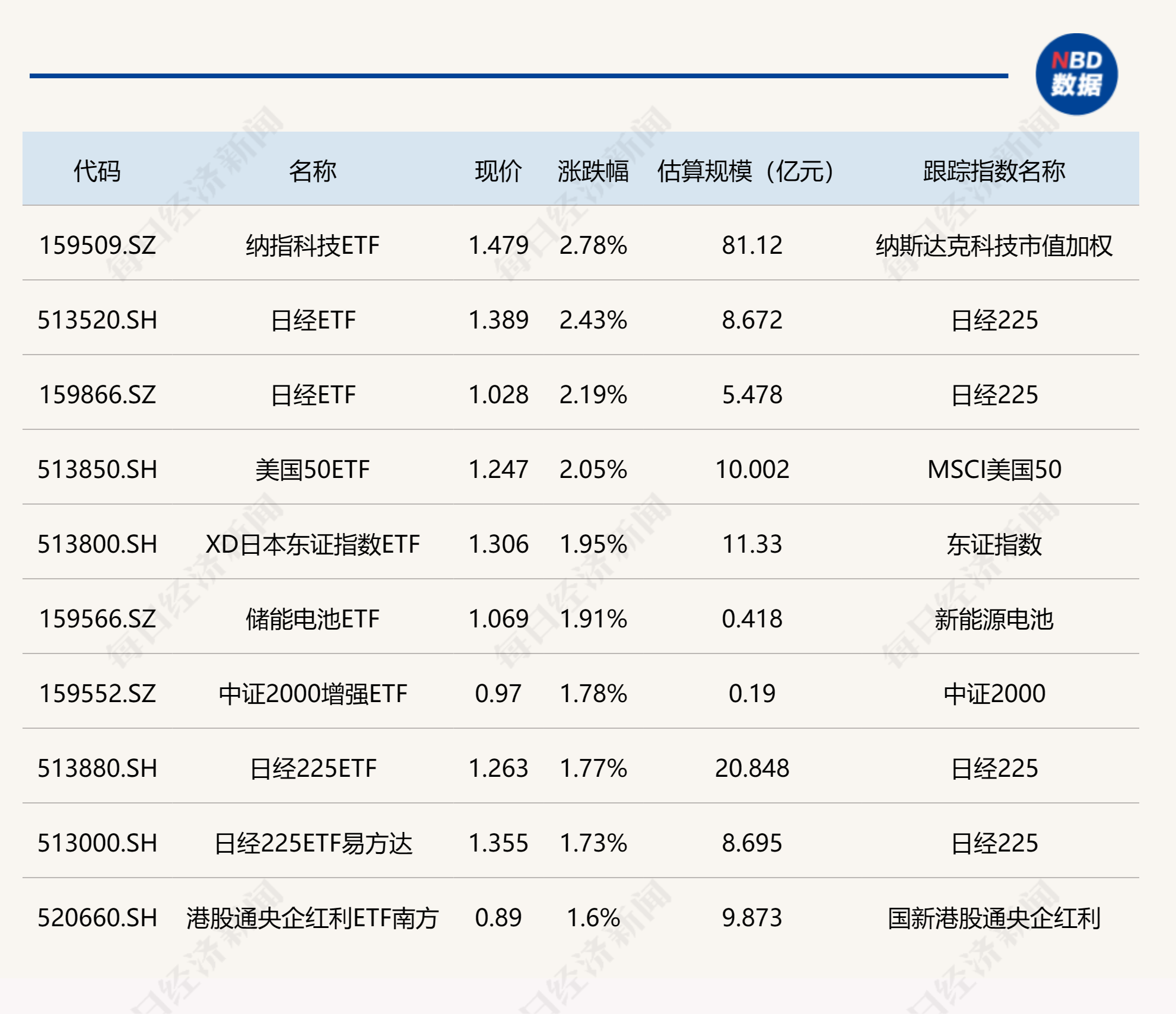 ETF今日收评 | 纳指科技、日经等ETF涨逾2%，豆粕ETF跌逾3%