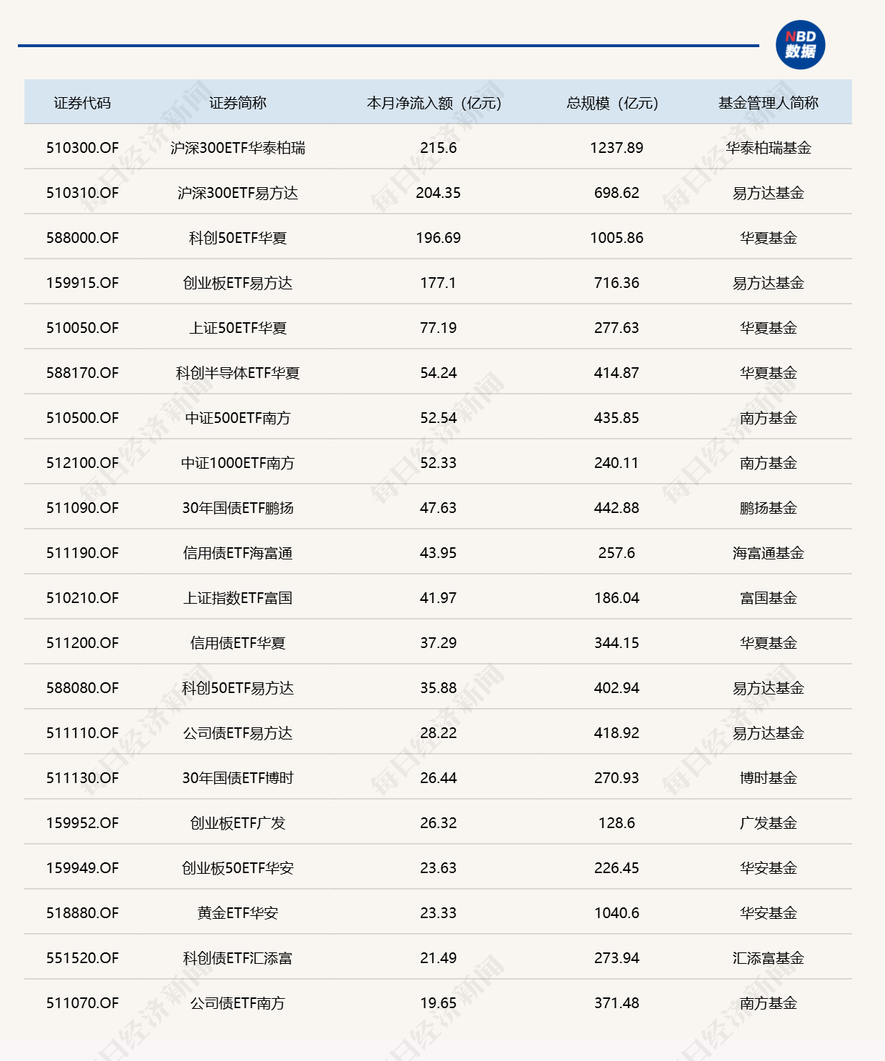 ETF规模速报 | 中证500ETF南方，周一净流入超41亿元 (http://www.kingbaby.com.cn/) wap 第3张