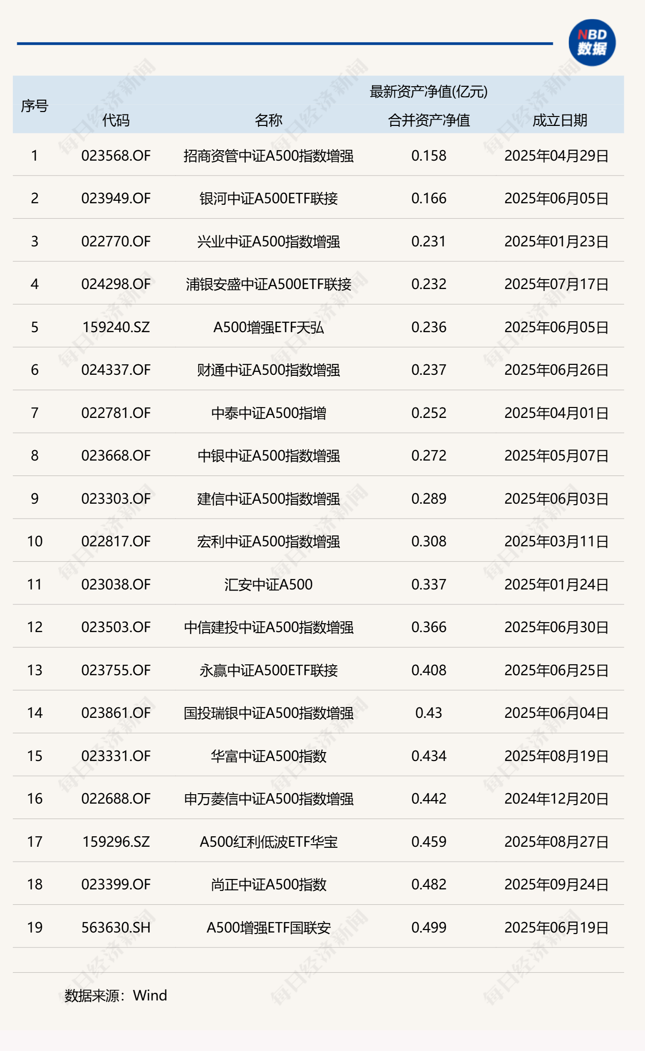 保运作！多只A50、A500指数基金先后“出招” (http://armanice.com/) wap 第1张
