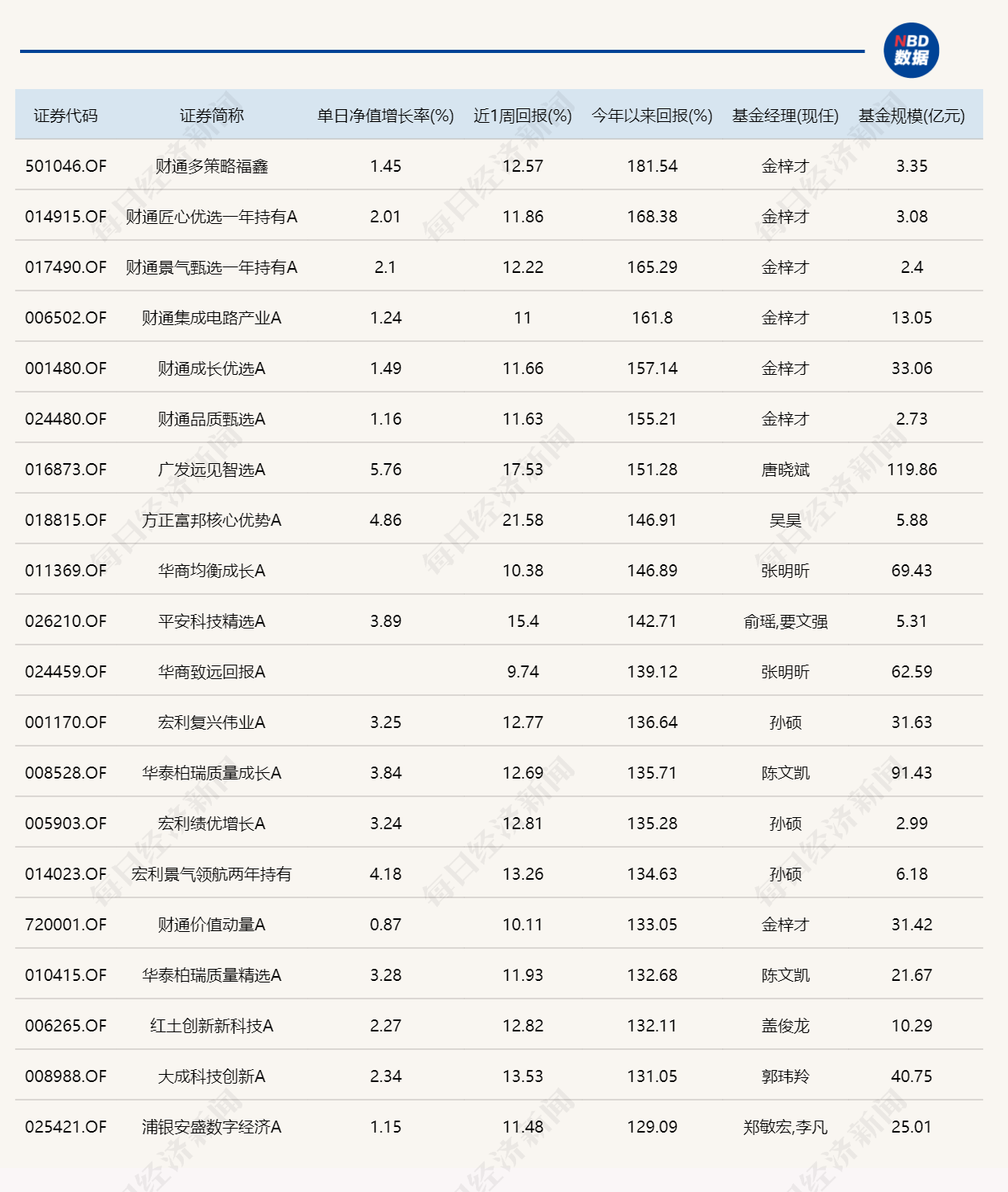 券商股与科技股罕见共振，11只基金单日涨逾6% (http://www.kingbaby.com.cn/) wap 第3张