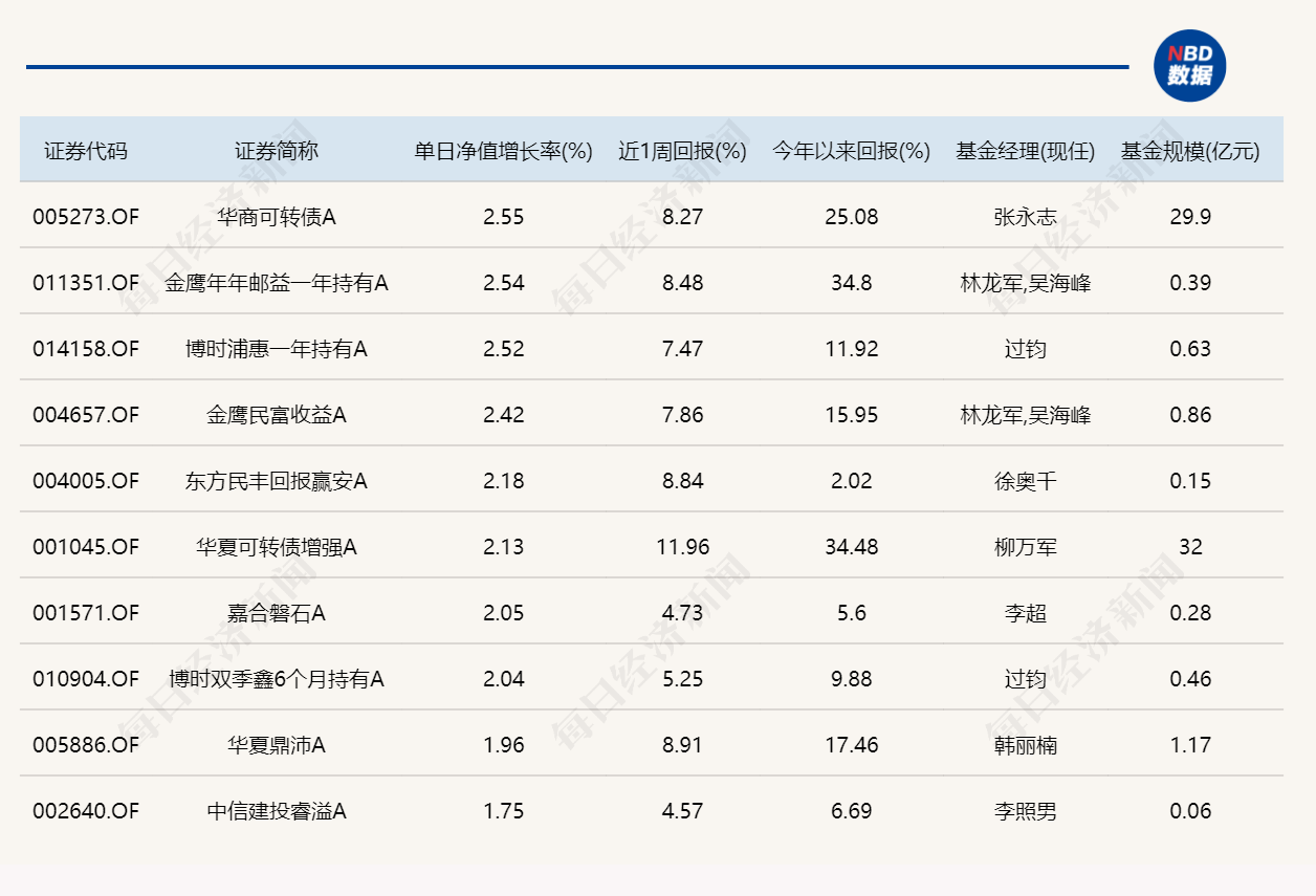 半导体产业链表现活跃，超20只基金单日涨逾7% (http://armanice.com/) wap 第4张
