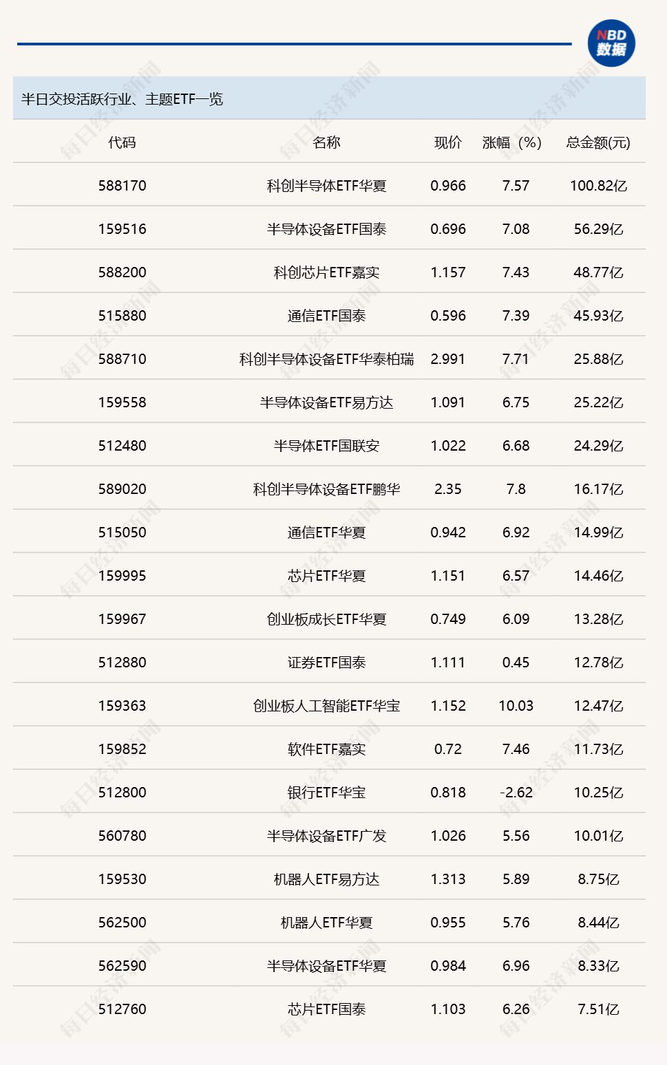 行业ETF风向标丨科创半导体ETF华夏（588170）成交超百亿元，5只创业板人工智能ETF半日涨幅超10% (http://www.kingbaby.com.cn/) wap 第1张