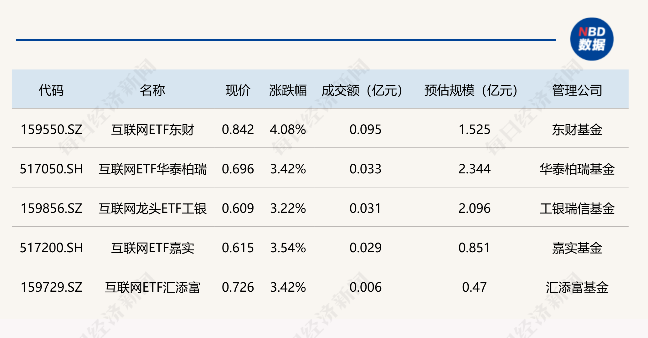行业ETF风向标丨多只芯片、半导体ETF早盘成交额超30亿元，互联网相关ETF集体涨超3% (http://www.kingbaby.com.cn/) wap 第3张