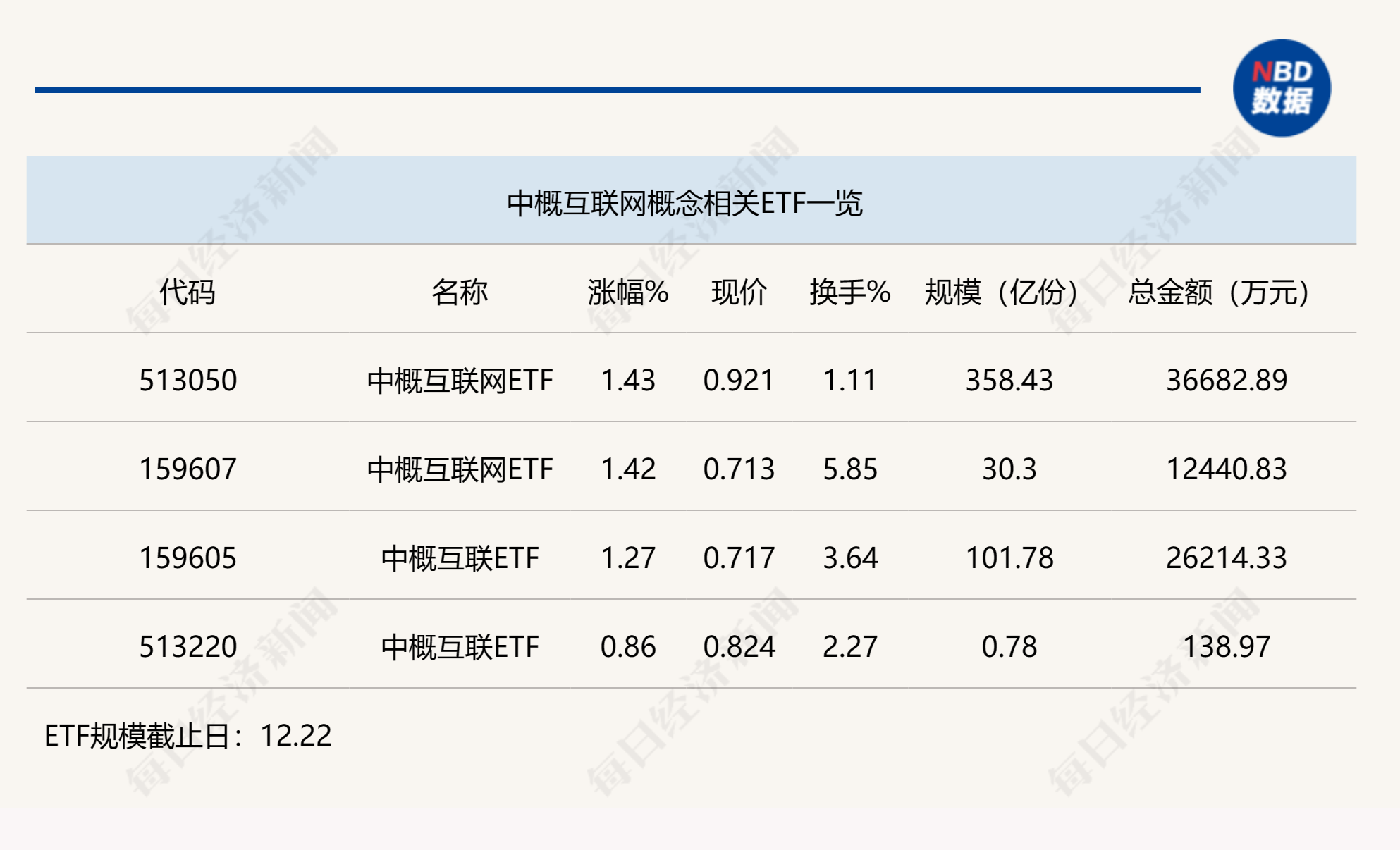 行业ETF风向标丨互联网产业集体反弹，中概互联网ETF半日成交3.7亿元