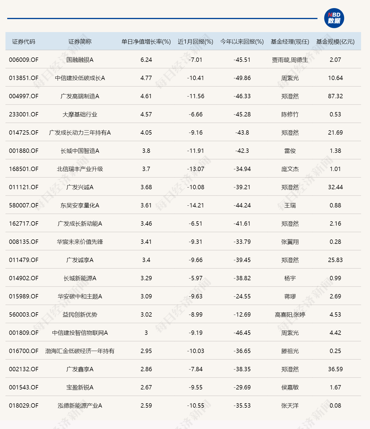 想替基民们问一句：光伏主题基金能不能多涨两天？