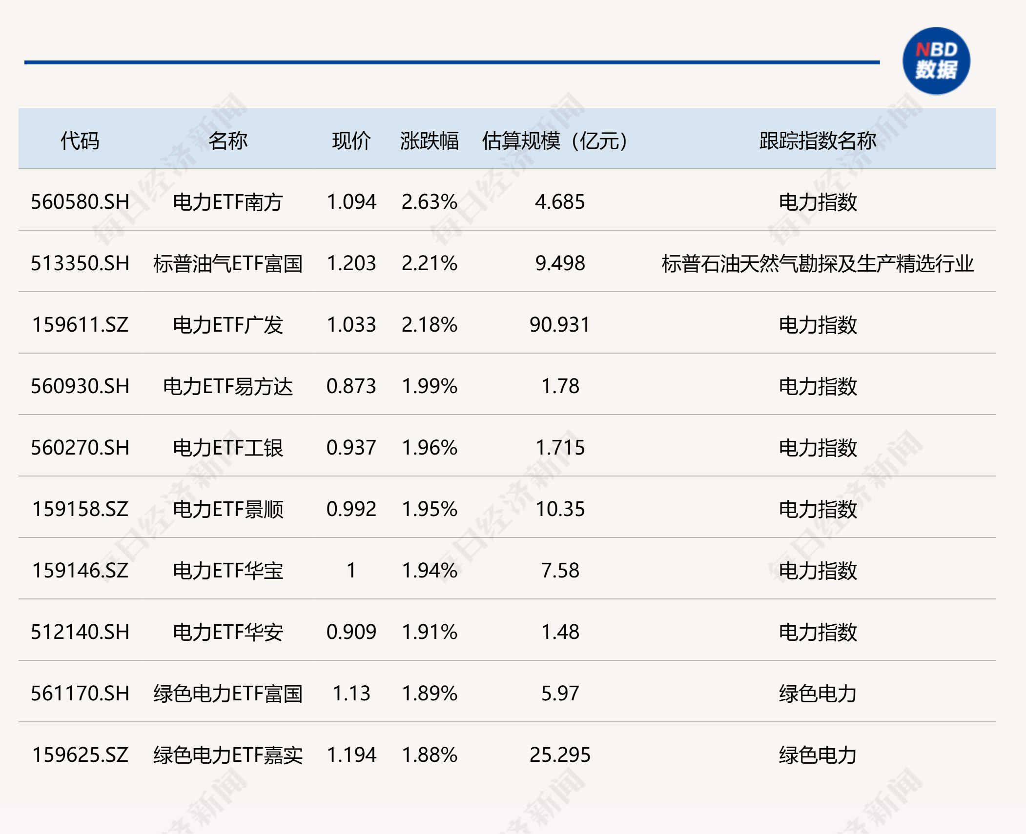 ETF今日收评 | 电力ETF涨约2%，科创成长、科创芯片等ETF跌超10% (http://www.kingbaby.com.cn/) wap 第1张
