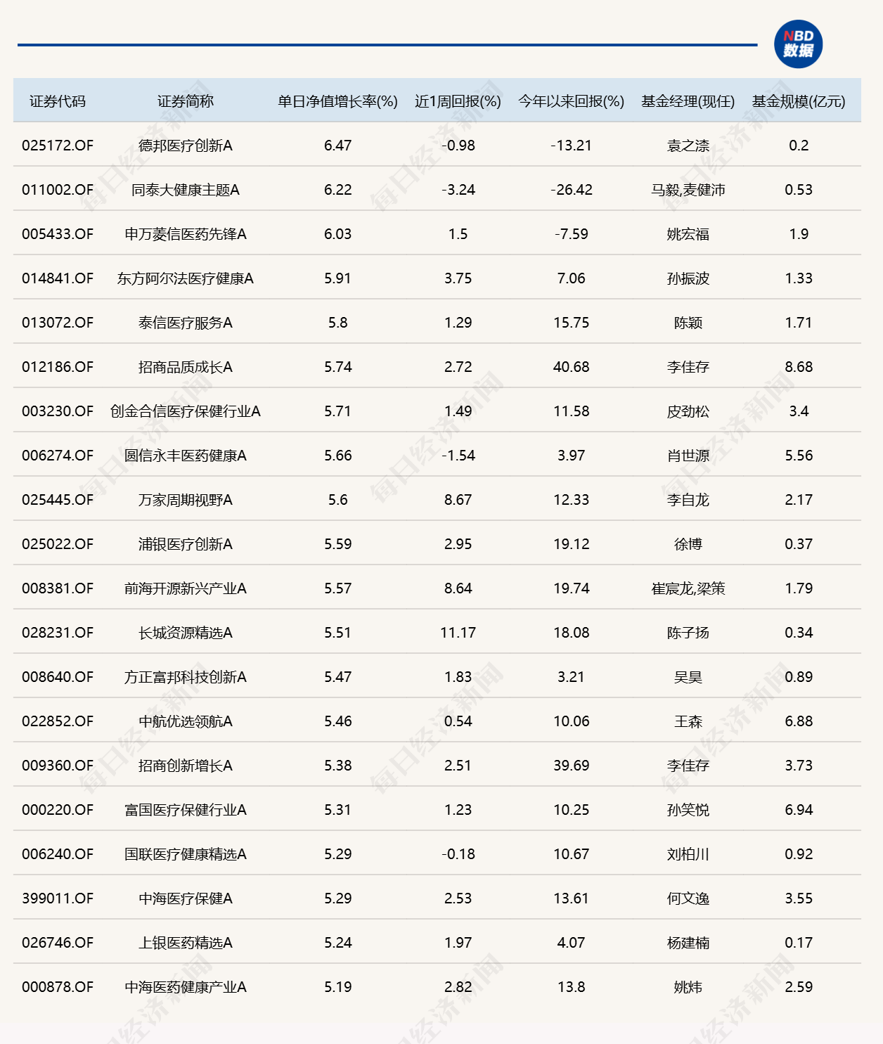 超20只基金单日涨超5%，多为医药、医疗主题 (http://www.kingbaby.com.cn/) wap 第1张