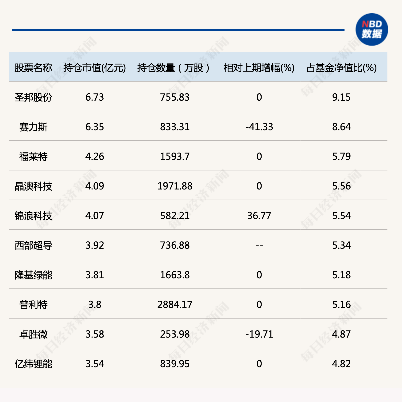 刘格菘最新调仓路径来了！大幅减持赛力斯、卓胜微，增持锦浪科技，看好这一行业