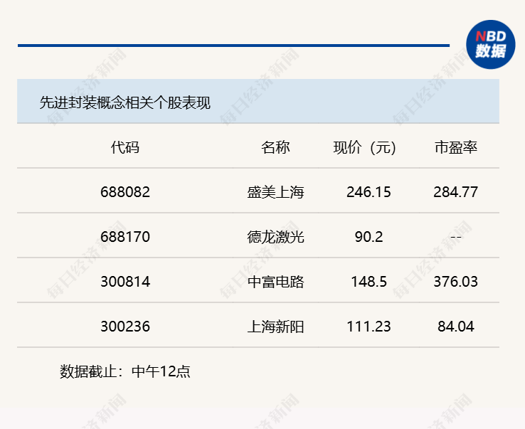 A股三大指数集体走高，沪指半日上涨0.57% (http://dinkfamily.com/) wap 第3张
