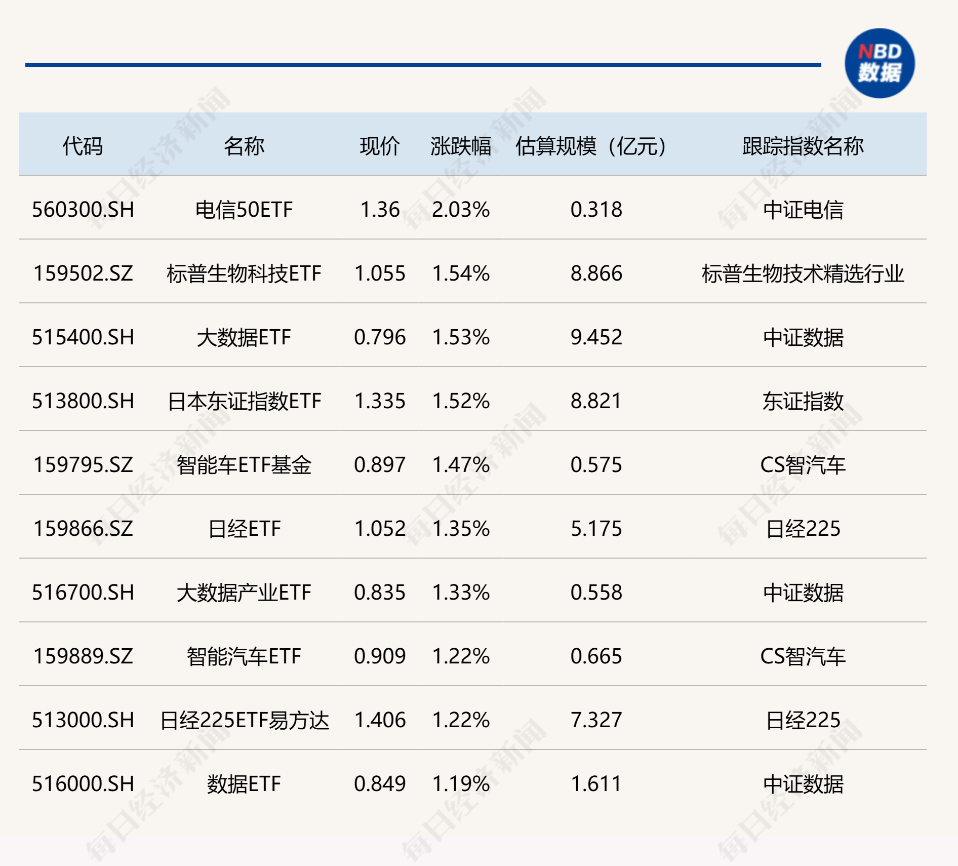 ETF今日收评 | 电信50ETF涨超2%，科创新能源ETF跌超4%