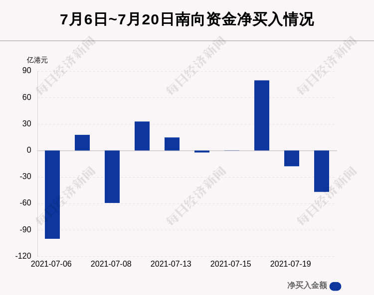 最新出炉 7月日港股通净流出46 94亿港元 李宁被逆势买入3 65亿港元 每日经济新闻