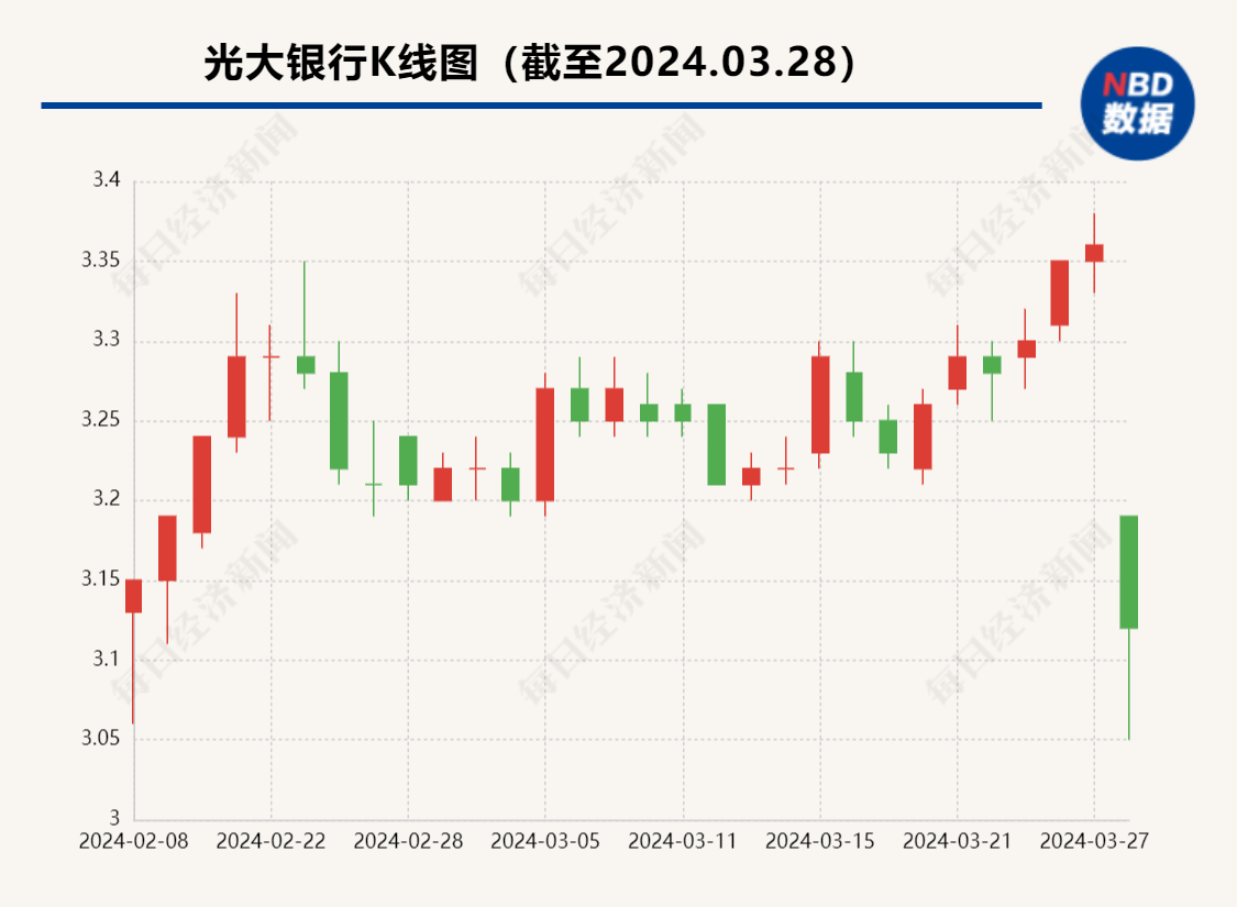  光大银行行长谈营收、净利润“双降” ：主要受减费让利政策、加大拨备计提力度等因素影响