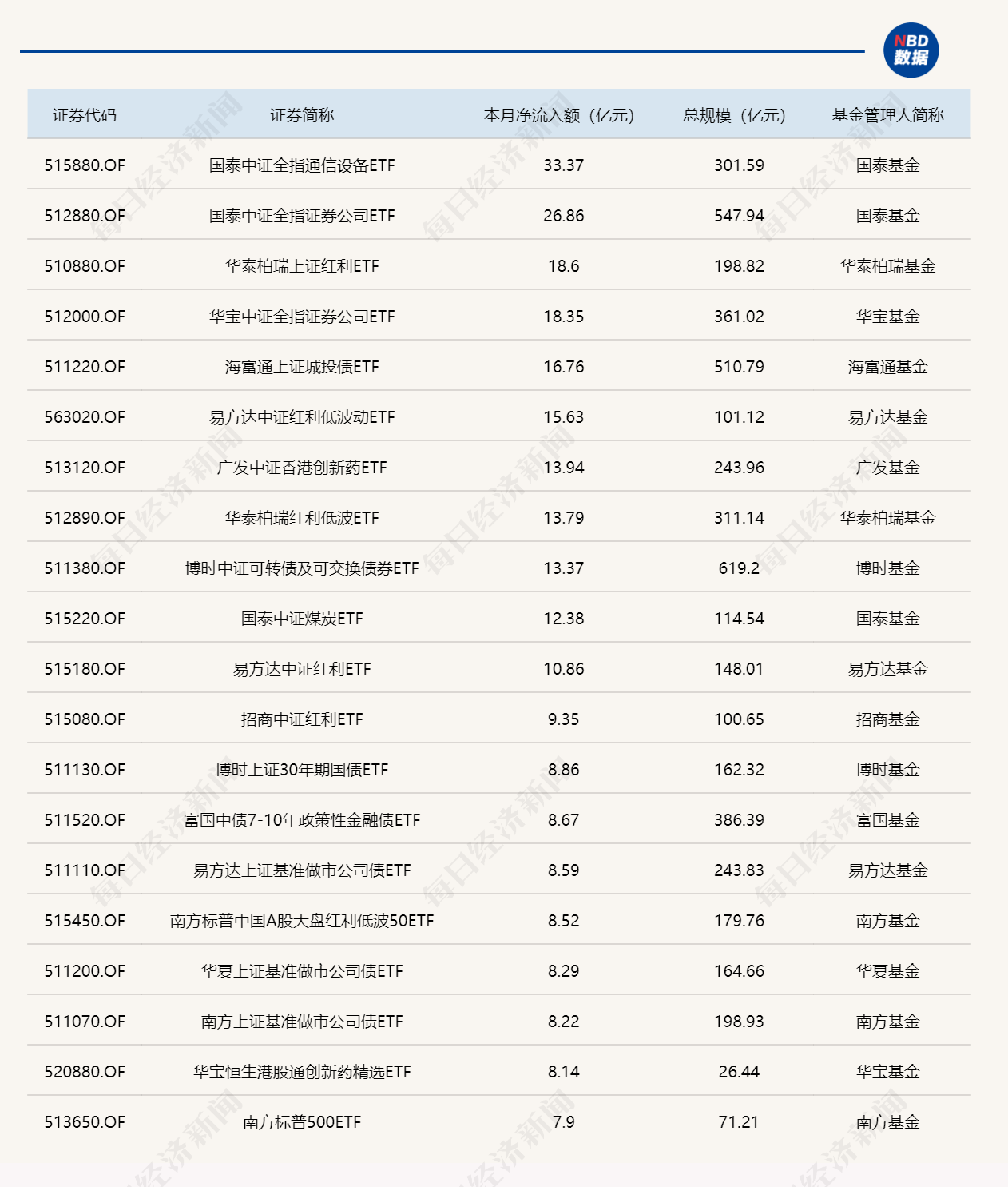 ETF规模速报 | 半导体设备ETF国泰净流入超8亿元，沪深300ETF华泰柏瑞净流出近31亿元 (http://www.photoreceiver.com/) 财经 第3张