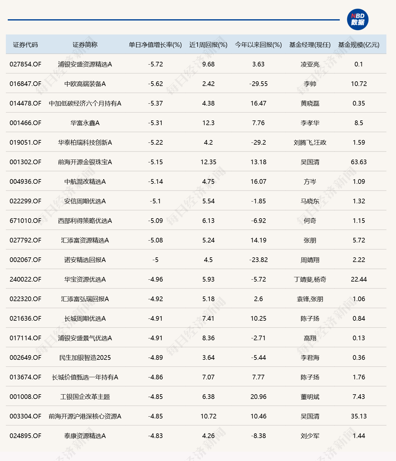 市场冲高回落，17只基金单日涨超5% (http://www.kingbaby.com.cn/) wap 第2张