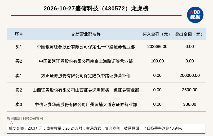 新三板基础层公司盛储科技登龙虎榜：当日换手率达到48.94% (http://www.kingbaby.com.cn/) wap 第1张
