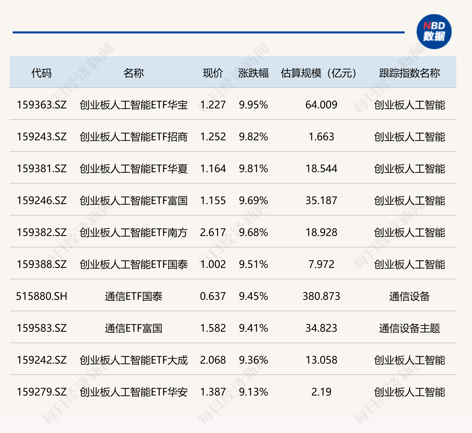 ETF今日收评 | 创业板人工智能ETF涨超9%，养殖、银行等ETF跌超2% (http://www.kingbaby.com.cn/) wap 第1张