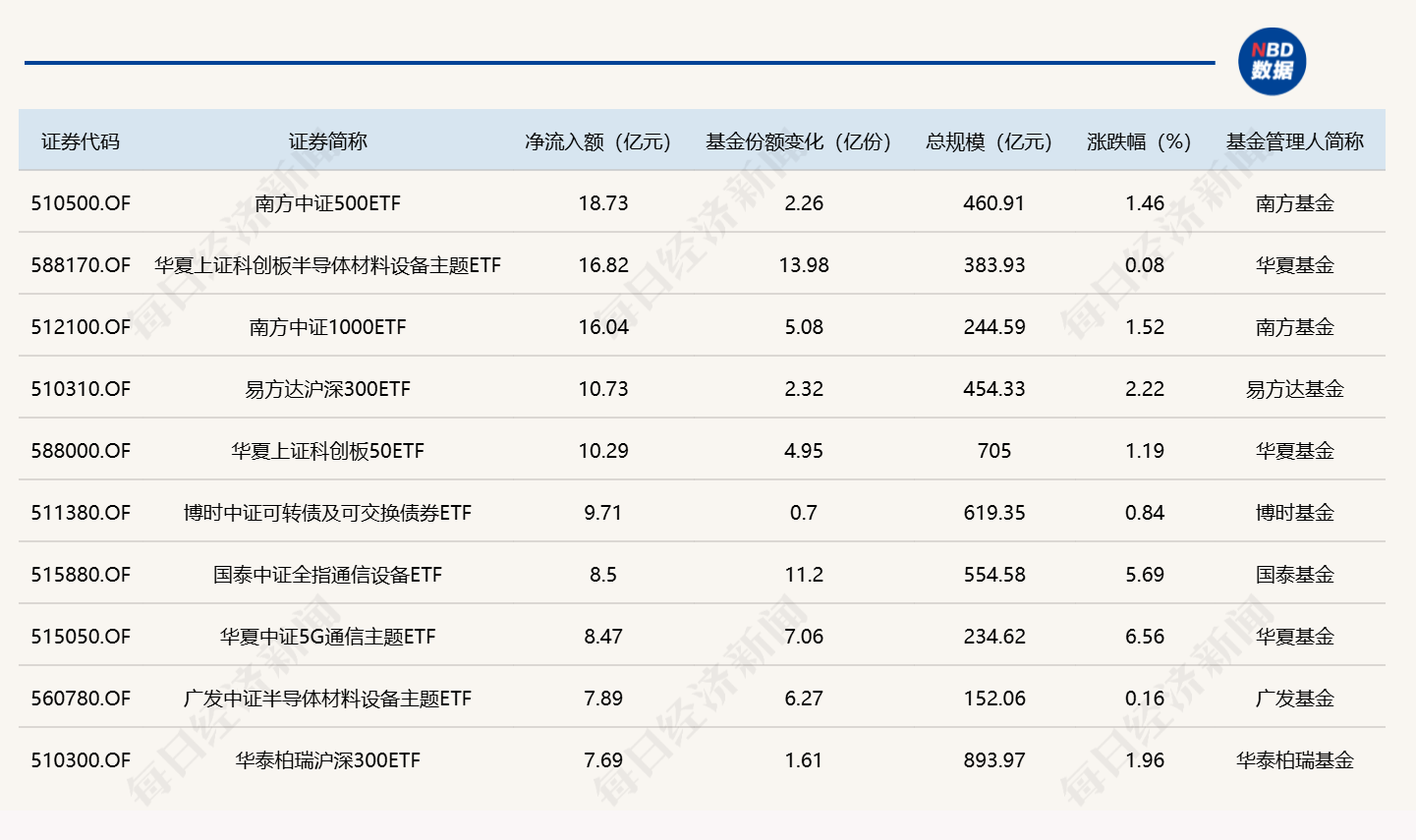 ETF规模速报 | 中证500ETF南方，周二净流入超18亿元 (http://www.kingbaby.com.cn/) wap 第1张