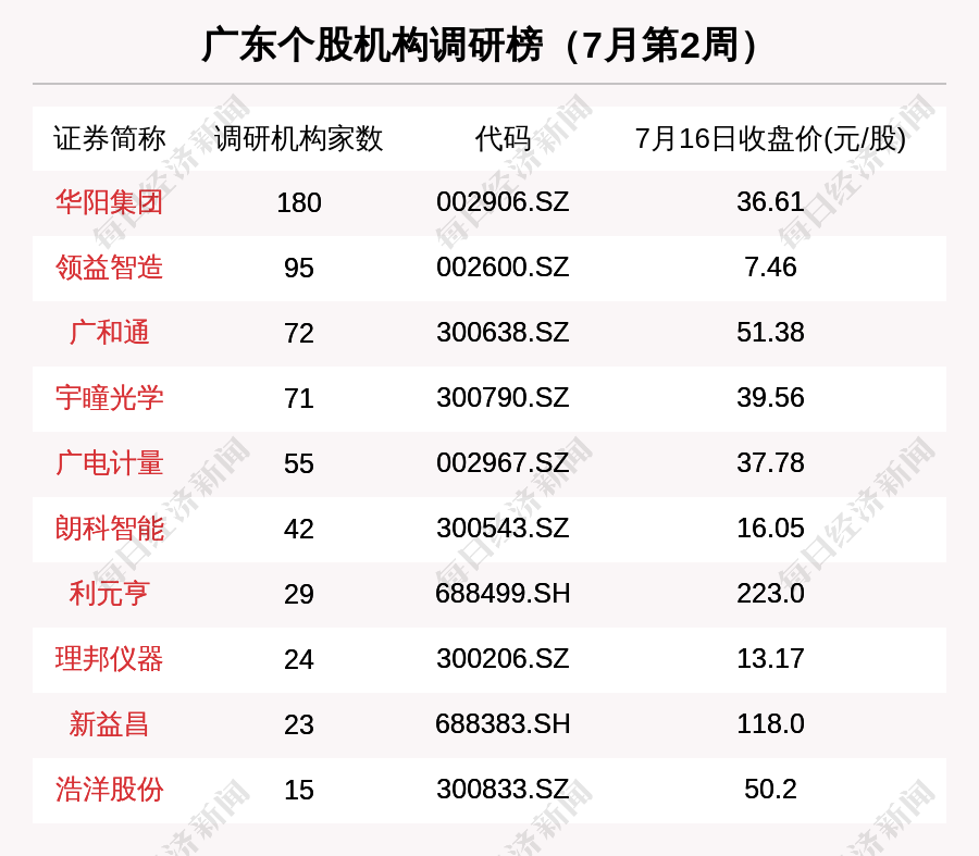 广东区域股市周报：板块总市值跌265亿海天味业挤进板块市值5强 每经网