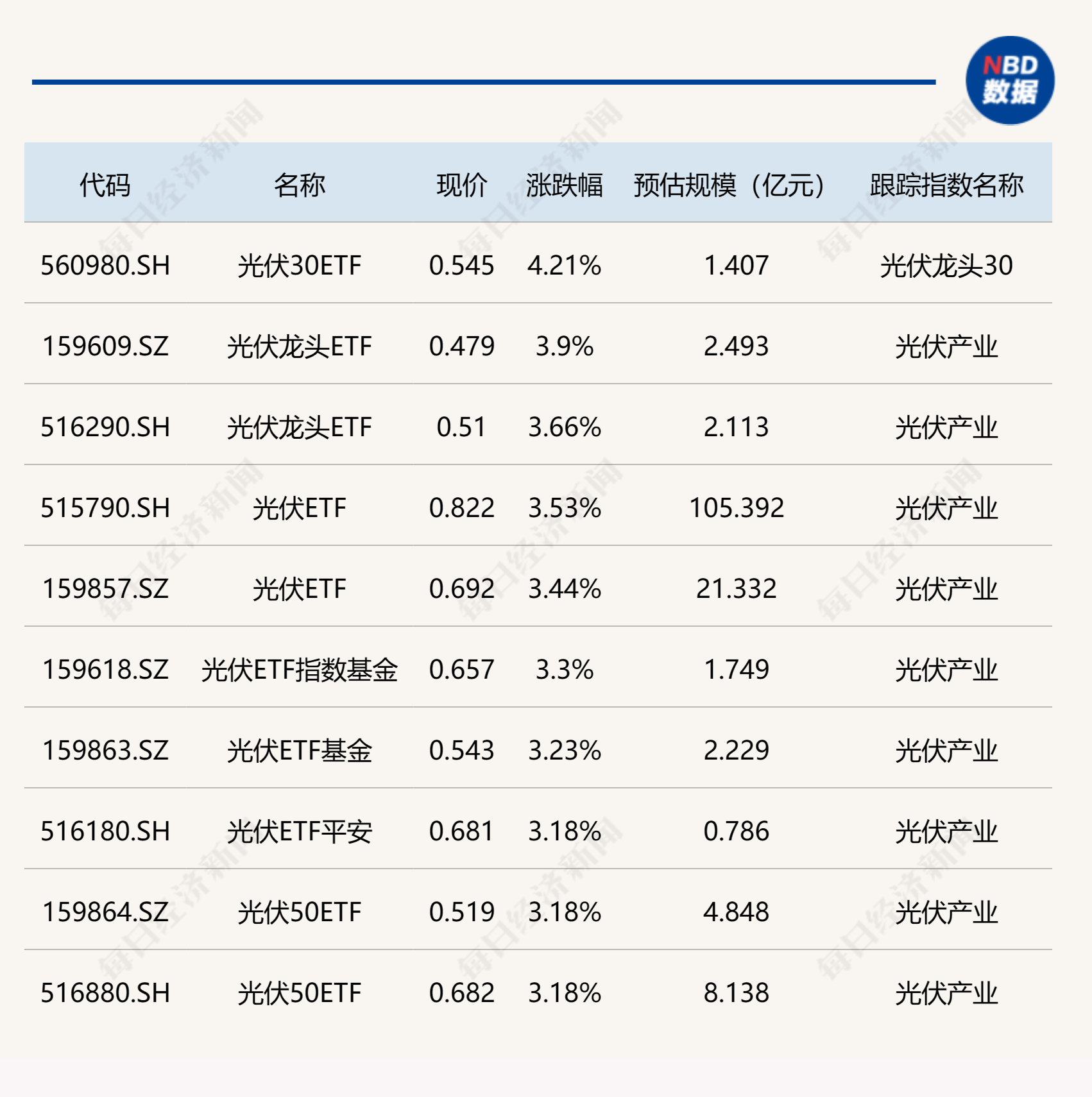 ETF今日收评 | 光伏相关ETF大涨超3%，跨境ETF跌幅居前