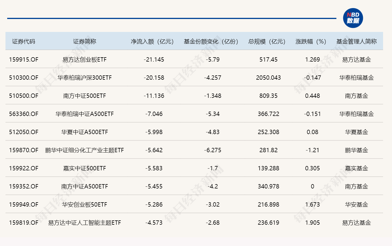 ETF规模速报 | 短融ETF海富通净流入超15亿元，创业板ETF净流出逾21亿元 (http://www.photoreceiver.com/) 财经 第2张