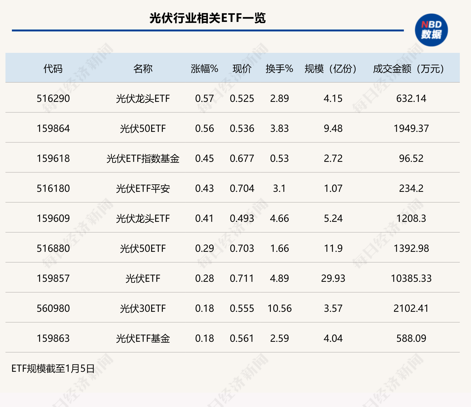 行业ETF风向标丨两市低迷普跌，光伏ETF逆市收红