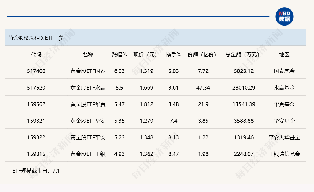 行业ETF风向标丨半导体设备ETF国泰（159516）成交达60亿元 5只黄金股ETF半日涨幅超5% (http://www.kingbaby.com.cn/) wap 第3张