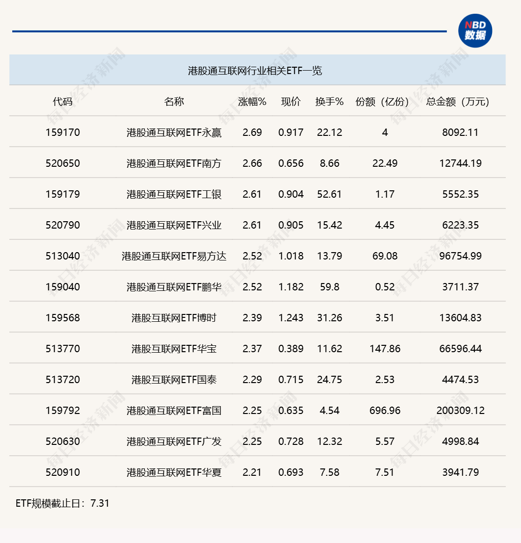 行业ETF风向标丨科创半导体ETF华夏成交超70亿元，多只港股通互联网ETF半日涨幅超2% (http://www.kingbaby.com.cn/) wap 第3张
