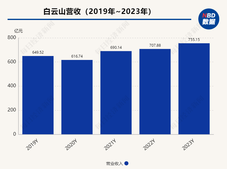 白云山2023年营收755亿元 国产“伟哥”成第一大单品