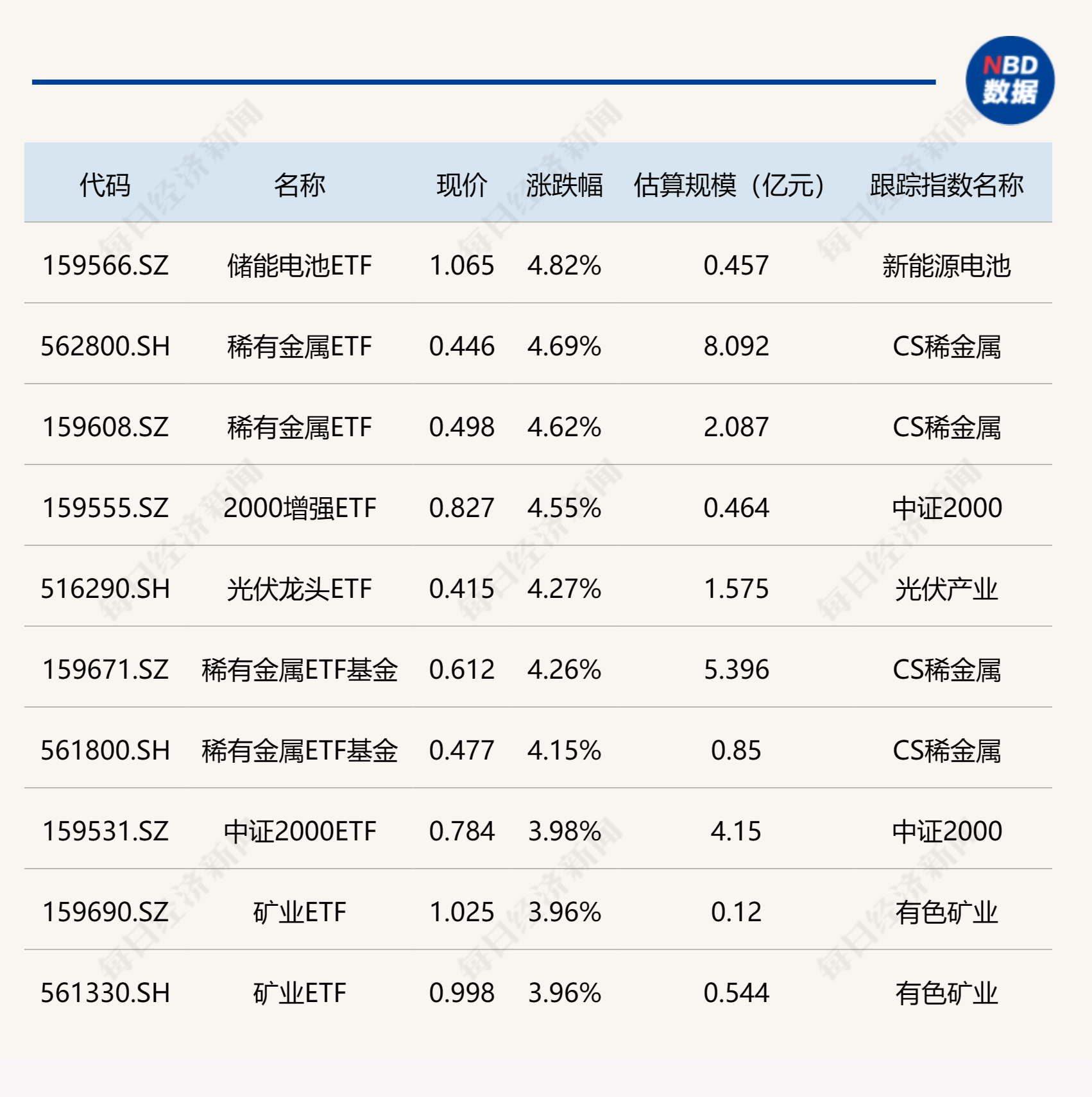 ETF今日收评 | 储能电池、稀有金属、光伏等ETF涨超4%