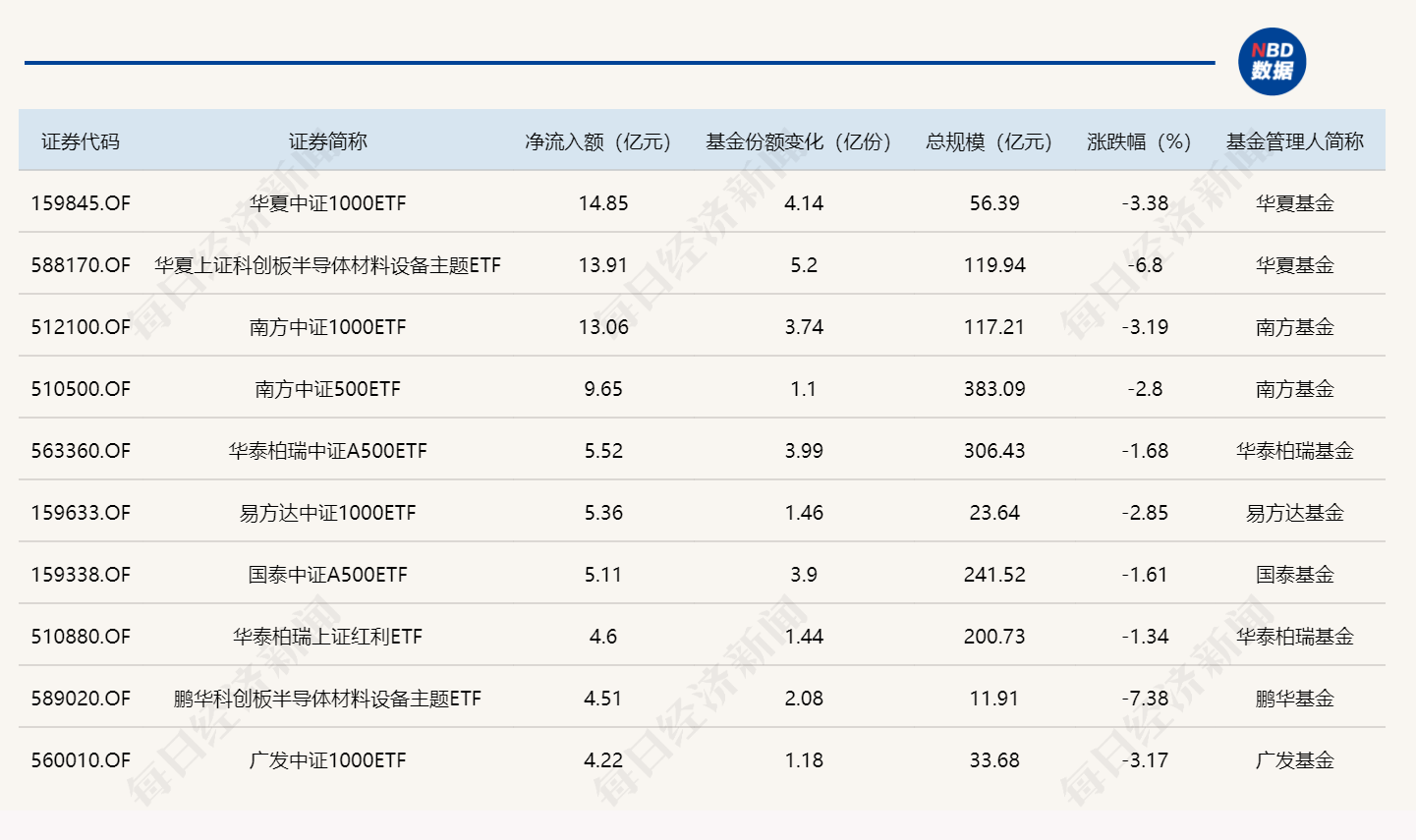 ETF规模速报 | 4只沪深300ETF，周四合计净流出近90亿元 (http://dinkfamily.com/) wap 第1张