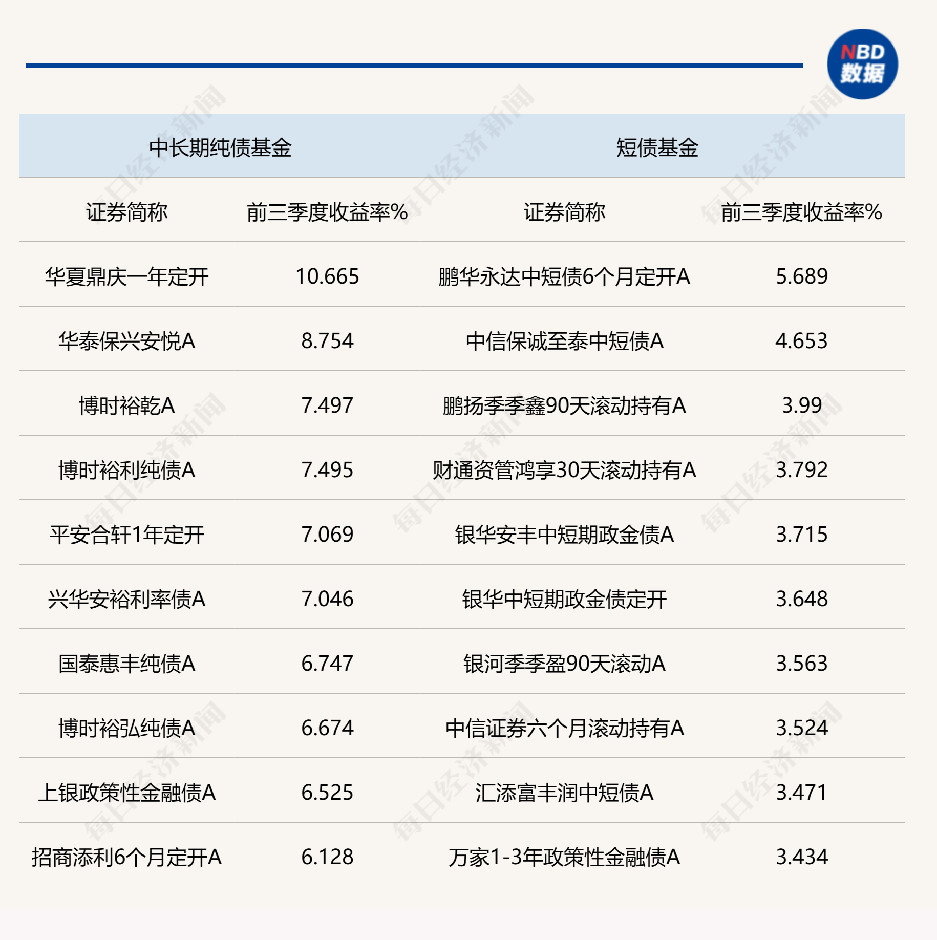 
          
            前三季度债市成交冲高后回落，9月底国债期货下跌明显，纯债基金最高收益10.67%
        