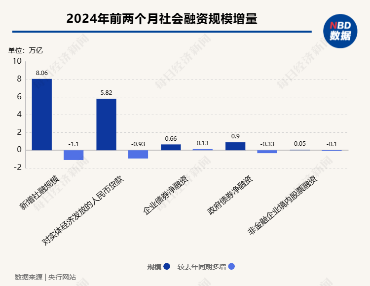 央行公布2月金融数据!当月新增人民币贷款1.45万亿,m2增长8.