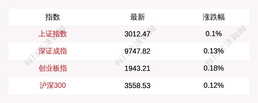 11月3日A股三大指数集体高开，上证指数涨0.1%，创业板指涨0.18%