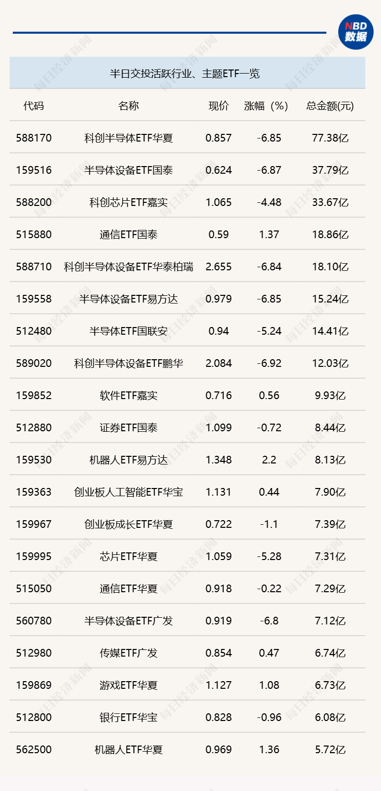 行业ETF风向标丨科创半导体ETF华夏成交超70亿元，多只港股通互联网ETF半日涨幅超2% (http://www.kingbaby.com.cn/) wap 第1张