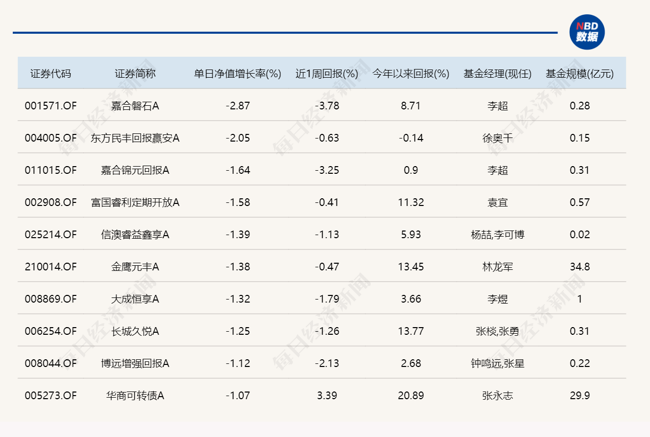 市场探底回升，10只基金单日涨超4% (http://www.kingbaby.com.cn/) 财经 第5张