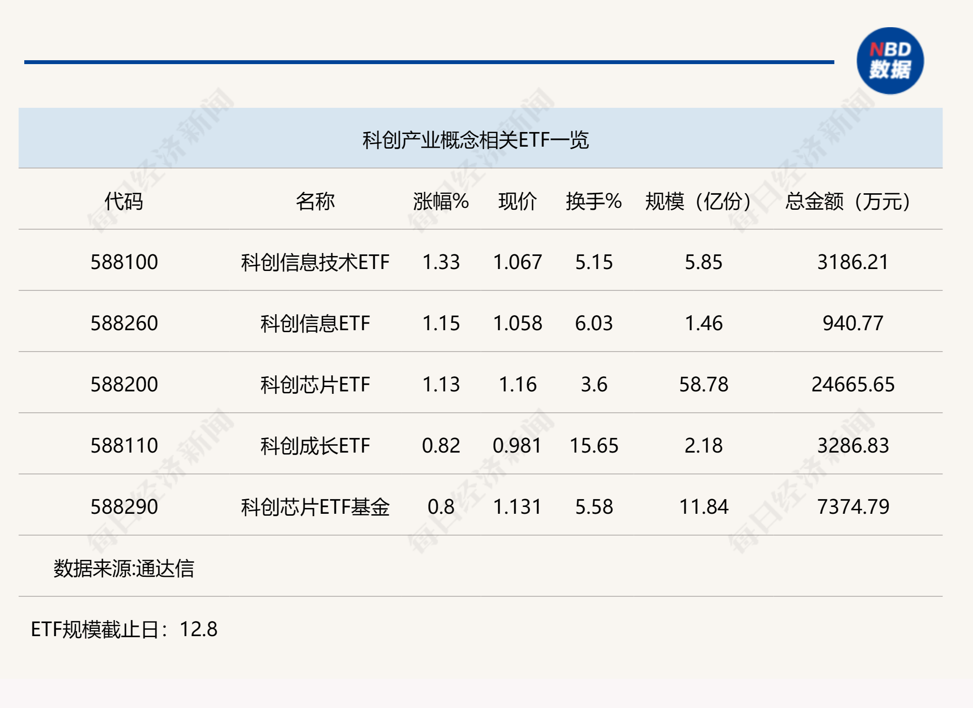 行业ETF风向标丨科创产业类ETF大幅反弹，科创芯片ETF半日成交2.5亿