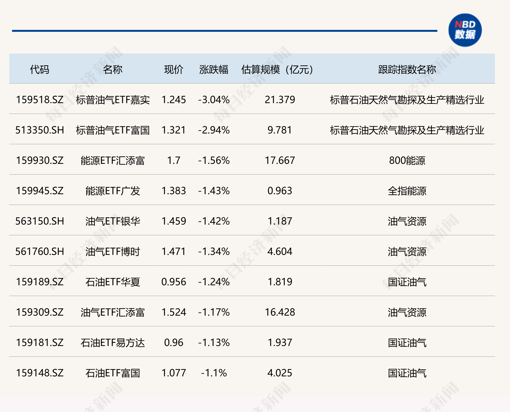 ETF今日收评 | 卫星相关ETF涨超4%，标普油气相关ETF跌约3% (http://www.paipi.cn/) wap 第2张