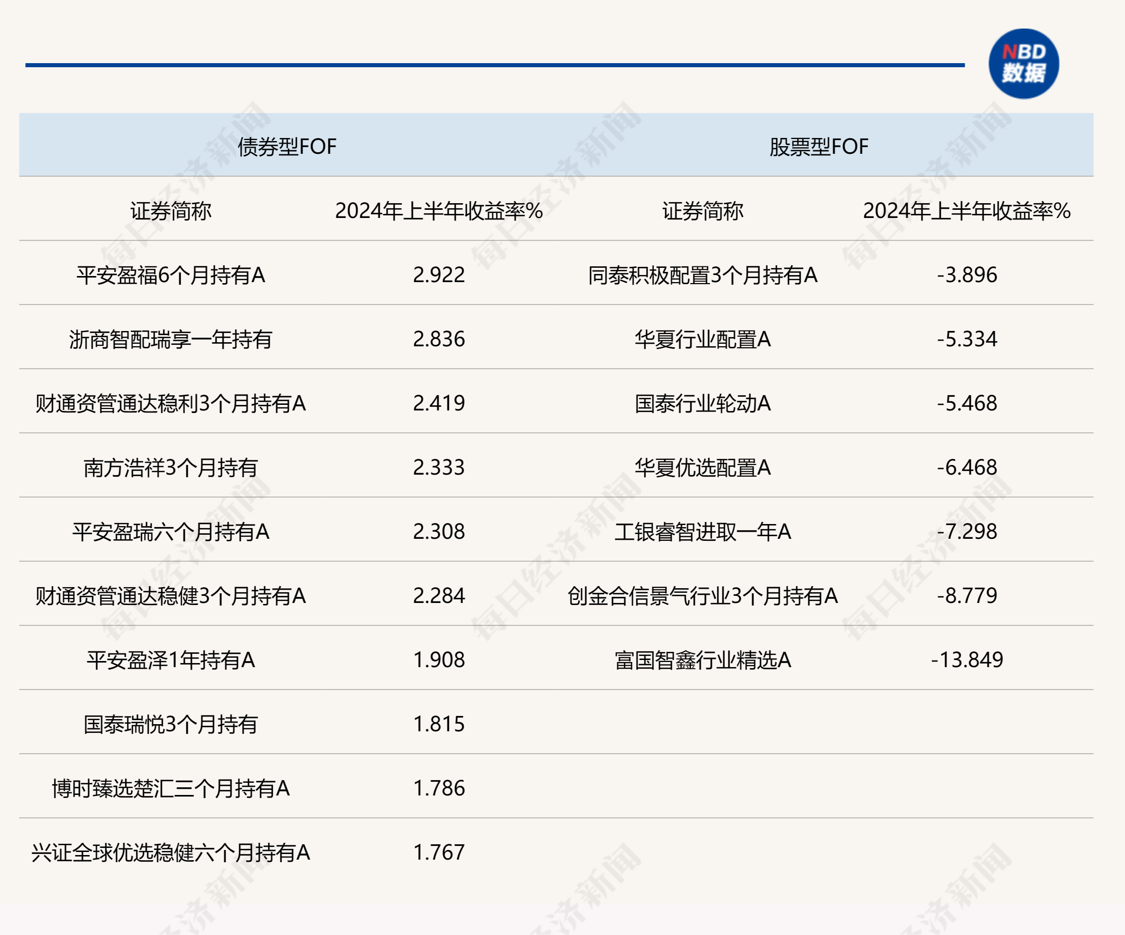 上半年A股先扬后抑，股票型FOF全部收负，债券型FOF平均业绩最佳