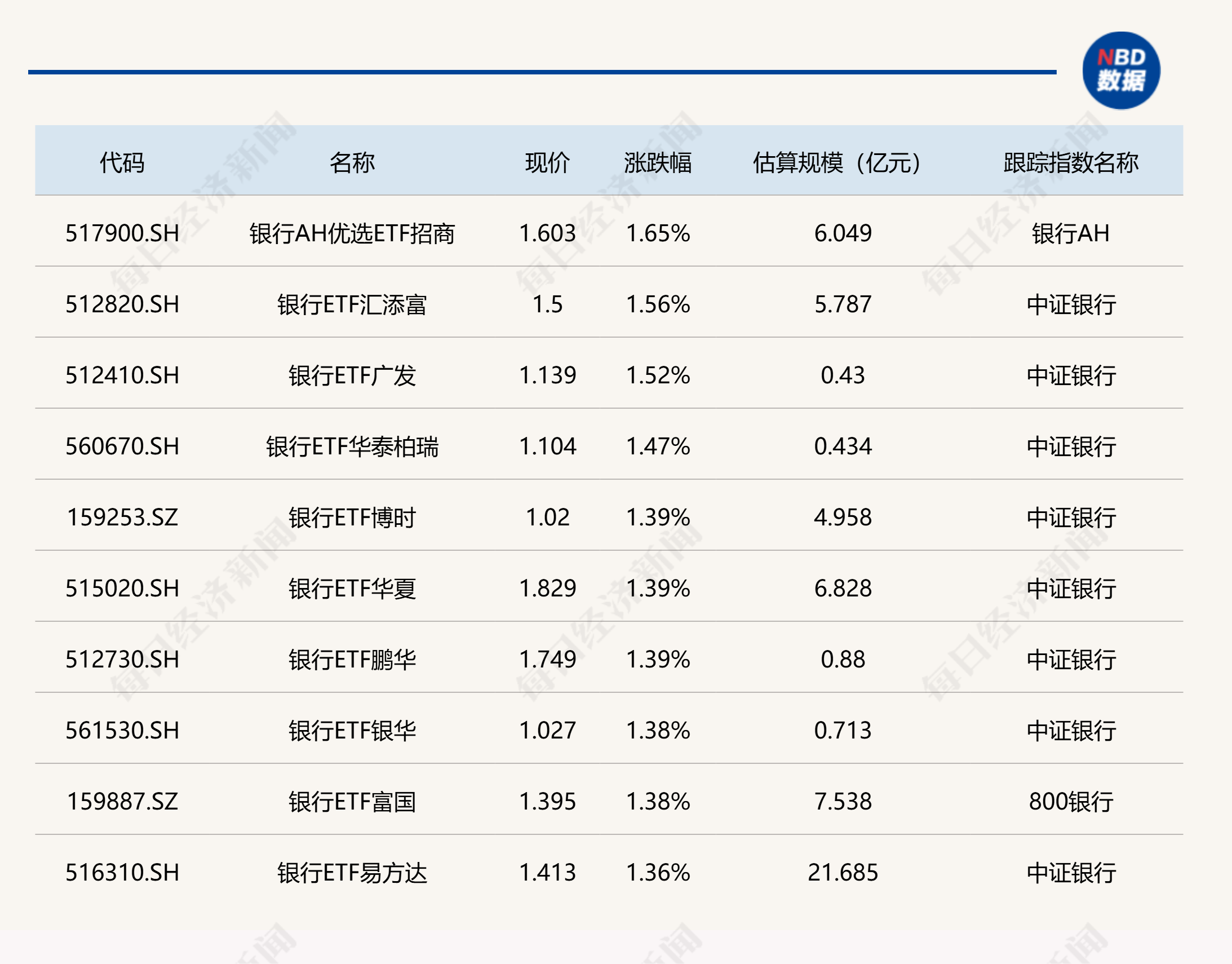 ETF今日收评 | 银行相关ETF涨超1%，粮食ETF跌约4% (http://www.kingbaby.com.cn/) wap 第1张