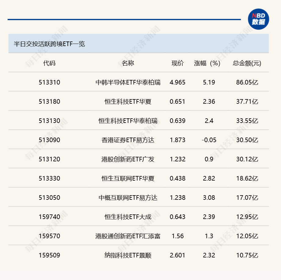 行业ETF风向标丨中韩半导体ETF华泰柏瑞（513310）成交近百亿元，多只机器人ETF半日涨幅超3% (http://www.hilij.com/) caijing 第2张