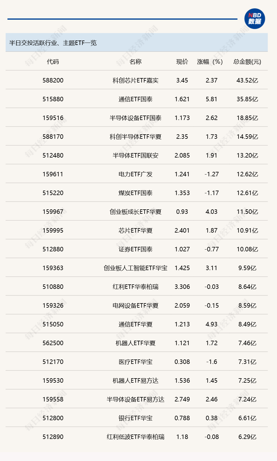 行业ETF风向标丨多只半导体ETF小幅放量，6只通信ETF半日涨幅超4% (http://www.kingbaby.com.cn/) wap 第1张