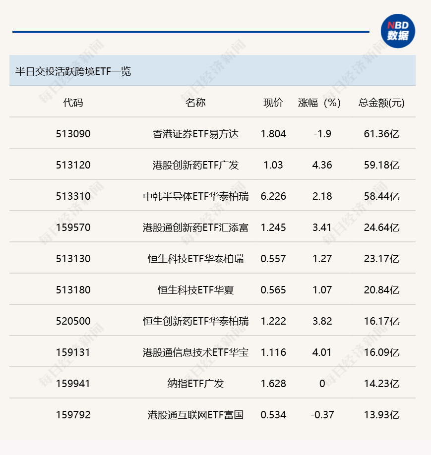 行业ETF风向标丨多只跨境ETF成交额超50亿元，5只创新药ETF半日涨幅超4% (http://armanice.com/) wap 第2张