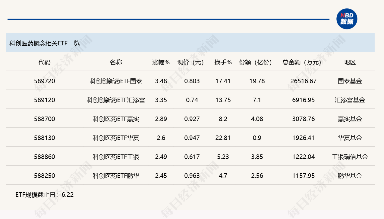 行业ETF风向标丨证券ETF交投活跃，两只科创创新药ETF半日涨幅超3% (http://armanice.com/) wap 第3张