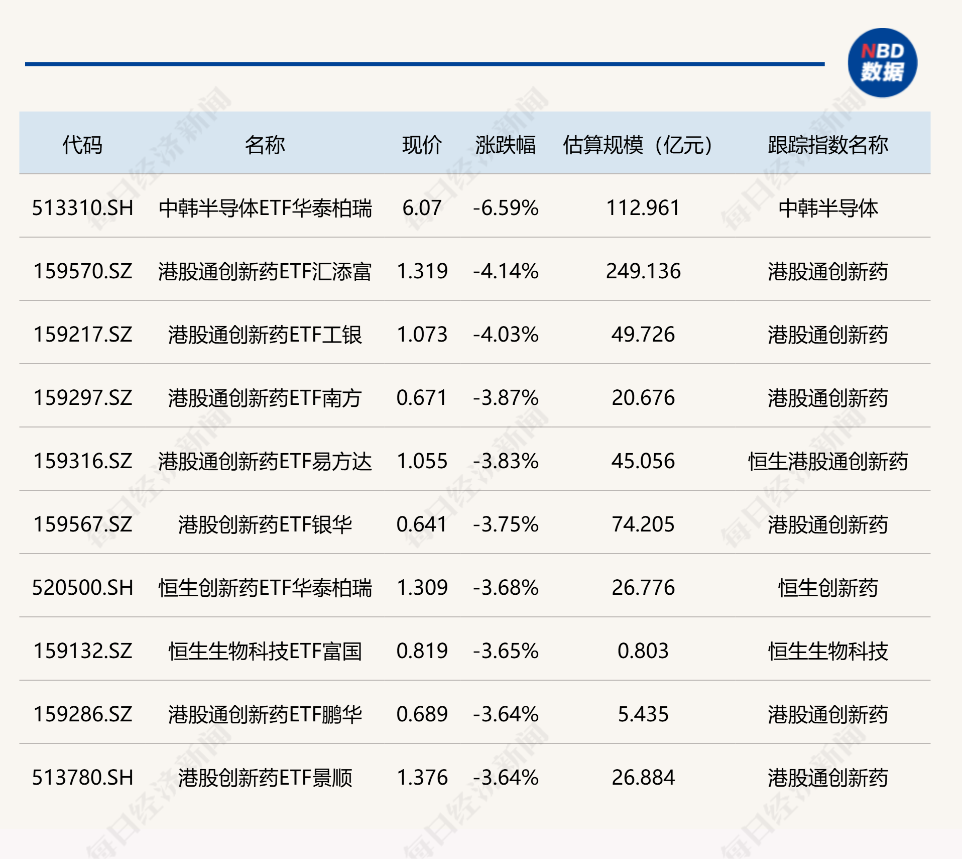 ETF今日收评 | 标普消费、通信相关ETF涨超5%，中韩半导体ETF华泰柏瑞跌超6% (http://www.kingbaby.com.cn/) wap 第2张