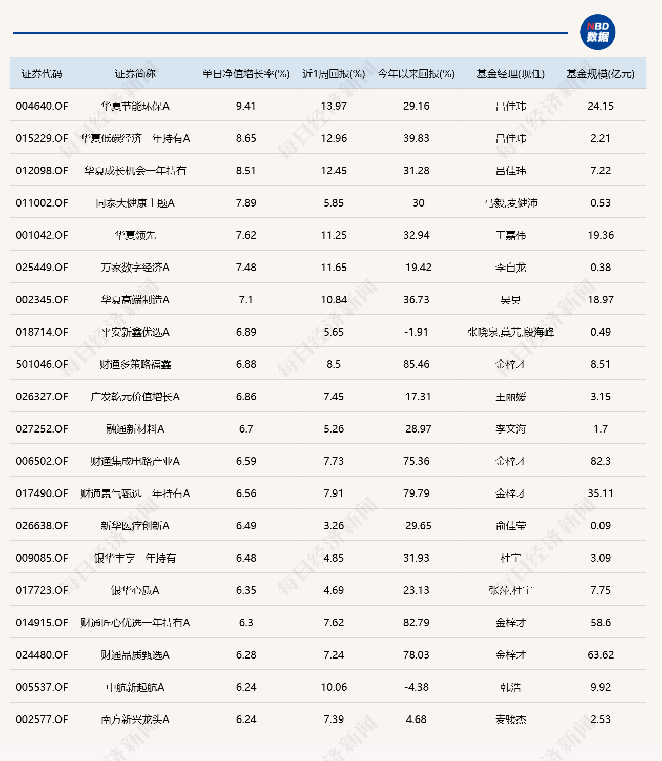 近5200只个股飘红，超20只基金单日涨逾6% (http://www.kingbaby.com.cn/) wap 第1张