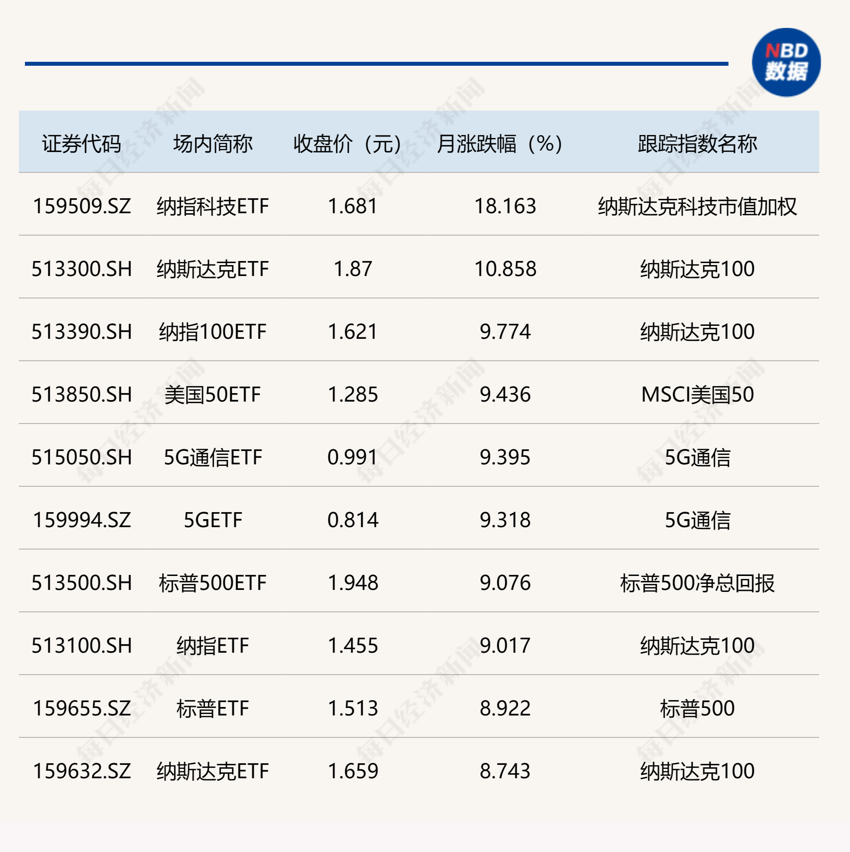 6月ETF成绩出炉：美股、5G相关ETF大涨超9%，光伏相关ETF跌幅居前