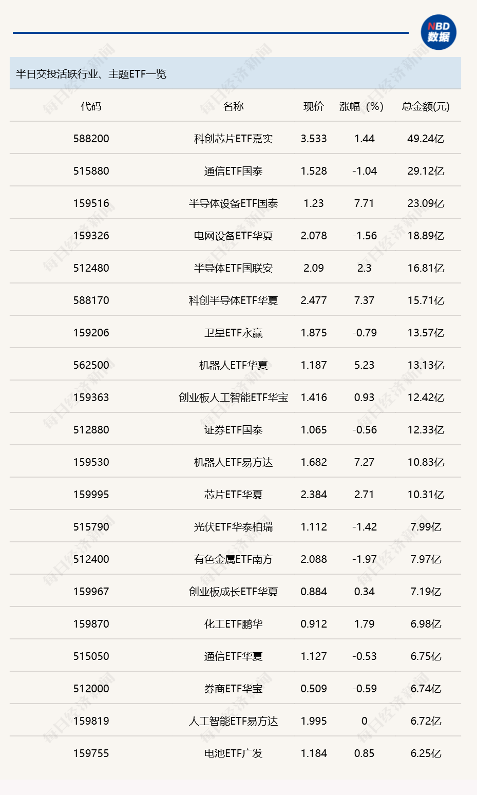行业ETF风向标丨科创芯片ETF嘉实（588200）半日成交近50亿元，5只半导体设备ETF半日涨幅超7% (http://www.hilij.com/) caijing 第1张