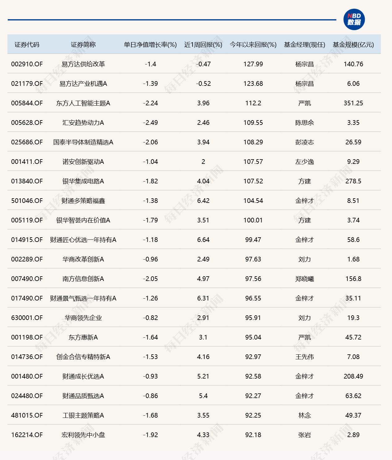 市场冲高回落，逾20只基金单日跌超4% (http://www.kingbaby.com.cn/) wap 第3张
