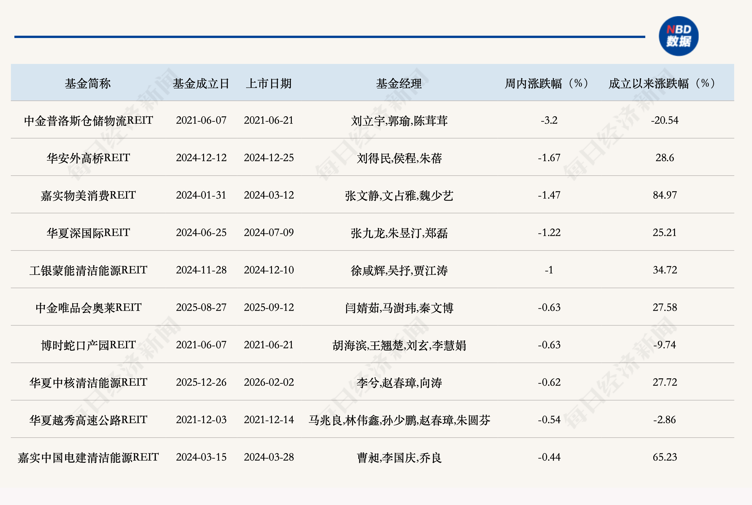 利空落地，中证REITs指数重回1000点，仓储物流板块领涨 (http://www.kingbaby.com.cn/) wap 第2张